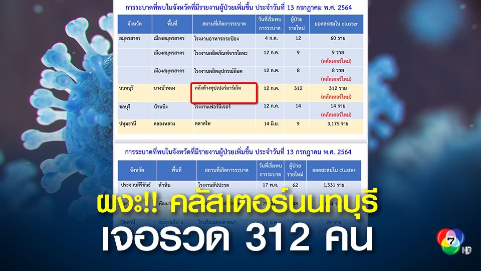 ผงะ! คลัสเตอร์คลังห้างซูเปอร์มาร์เก็ต ย่านบางบัวทอง เจอทีเดียว 312 คน ขณะที่ตลาดไทยังพบผู้ติดเชื้อเพิ่มอีก