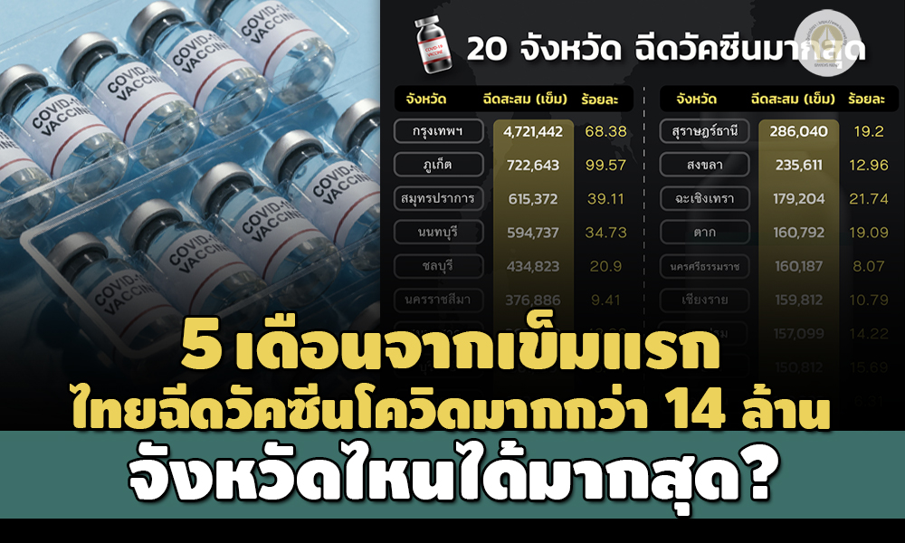 จังหวัดไหนได้มากที่สุด ? 5 เดือนจากเข็มแรก ไทยฉีดวัคซีนโควิดแล้วมากกว่า 14 ล้านเข็ม