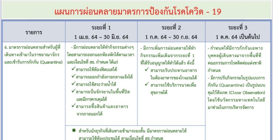 ศบค.เคาะ ลดเวลากักตัวเหลือ 10 วัน ต่อ พ.ร.ก.ฉุกเฉิน 2 เดือน คุมโควิด-19