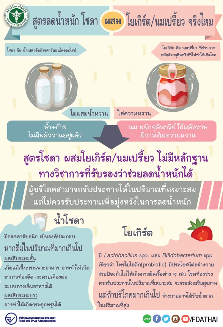 สูตรลดน้ำหนัก โซดาผสมโยเกิร์ต/นมเปรี้ยว จริงมั้ย